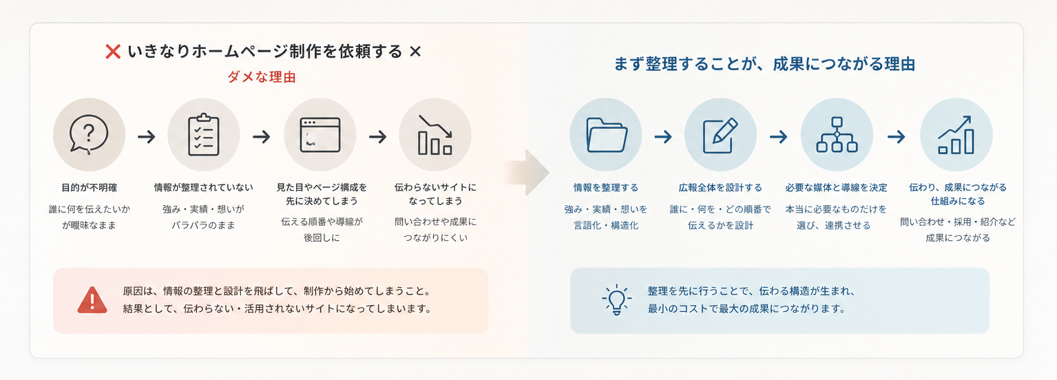 いきなりホームページ制作を依頼する場合の問題点と、まず整理することで成果につながる理由を比較した図