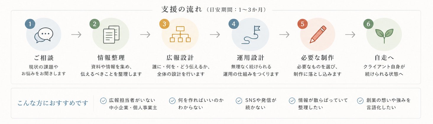 期間限定広報部の支援の流れ。ご相談、情報整理、広報設計、運用設計、必要な制作、自走へ