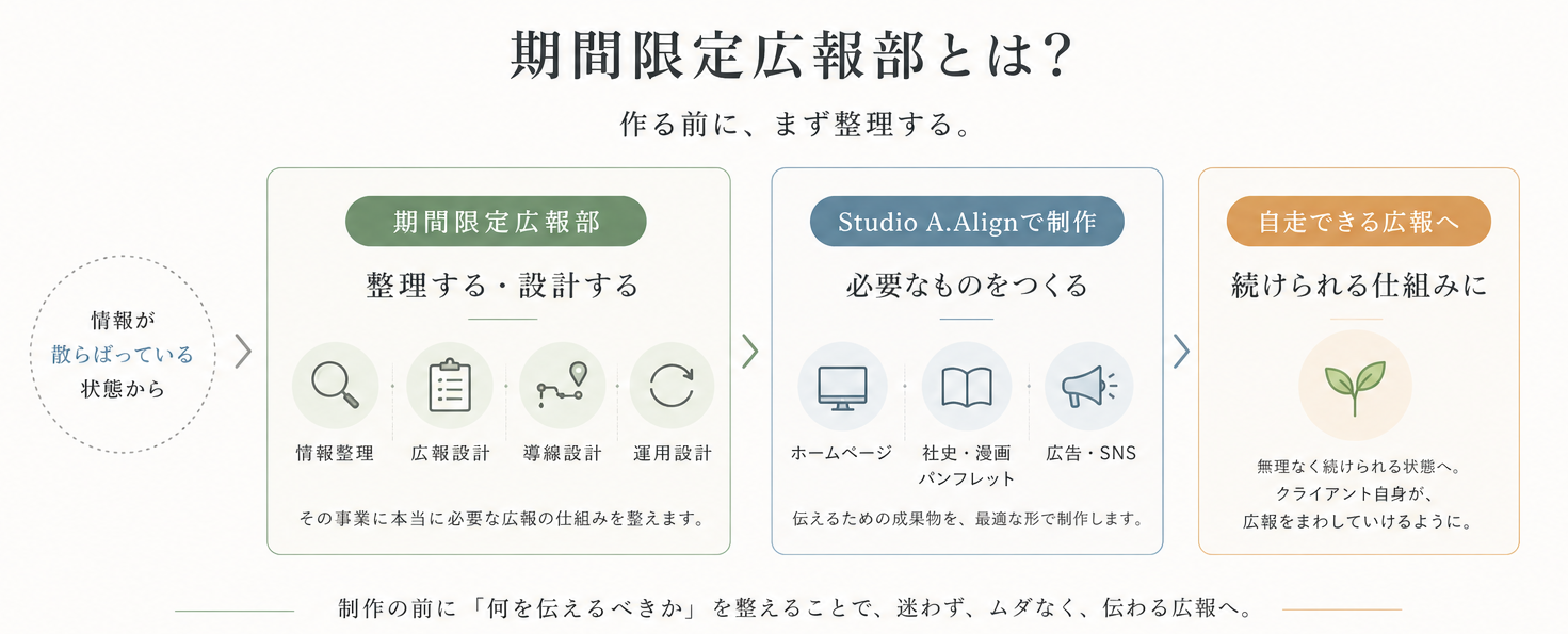 期間限定広報部とは。情報が散らばっている状態から、期間限定広報部で整理・設計し、Studio A.Alignで必要なものを制作し、自走できる広報へ整える流れ